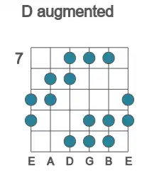 Guitar scale for D augmented in position 7